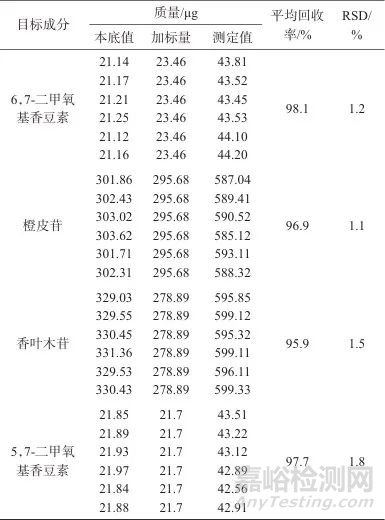超高效液相色譜法同時(shí)測定香櫞中4種成分