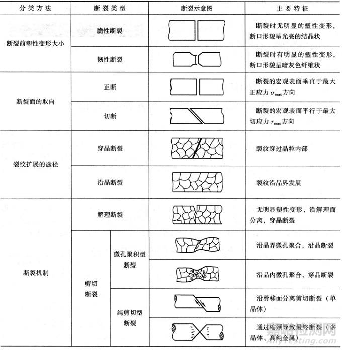 金屬材料斷裂類型與防控分析策略