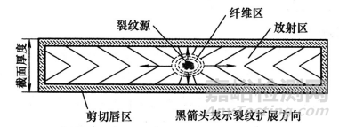 金屬材料斷裂類型與防控分析策略