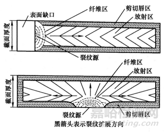 金屬材料斷裂類型與防控分析策略