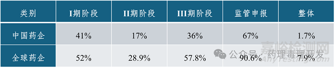 可靠的轉(zhuǎn)化PK/PD研究是提高創(chuàng)新研發(fā)成功率的關(guān)鍵