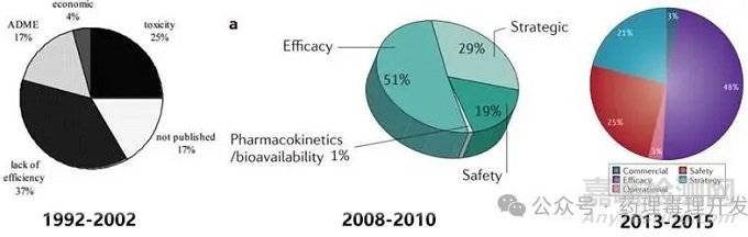 可靠的轉(zhuǎn)化PK/PD研究是提高創(chuàng)新研發(fā)成功率的關(guān)鍵