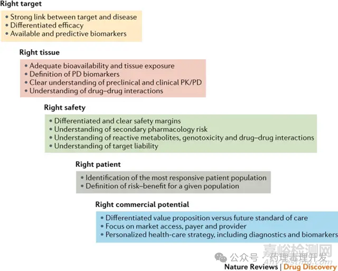 可靠的轉(zhuǎn)化PK/PD研究是提高創(chuàng)新研發(fā)成功率的關(guān)鍵