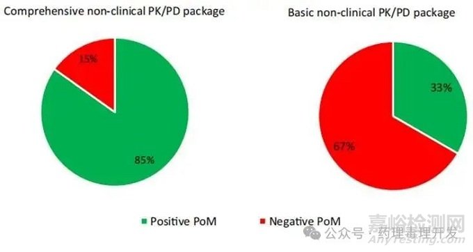 可靠的轉(zhuǎn)化PK/PD研究是提高創(chuàng)新研發(fā)成功率的關(guān)鍵