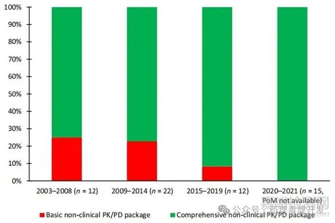 可靠的轉(zhuǎn)化PK/PD研究是提高創(chuàng)新研發(fā)成功率的關(guān)鍵
