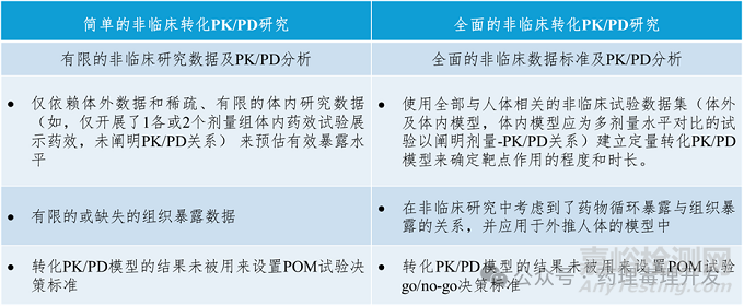 可靠的轉(zhuǎn)化PK/PD研究是提高創(chuàng)新研發(fā)成功率的關(guān)鍵