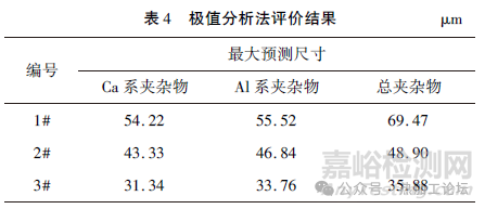 鋼中非金屬夾雜物檢測(cè)方法對(duì)比及其對(duì)疲勞性能的影響
