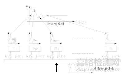 沖擊響應(yīng)譜原理、測試標(biāo)準(zhǔn)與應(yīng)用