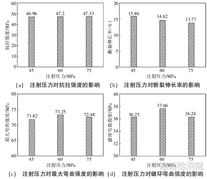 塑料樣條的制備條件對力學(xué)性能檢測準(zhǔn)確性的研究