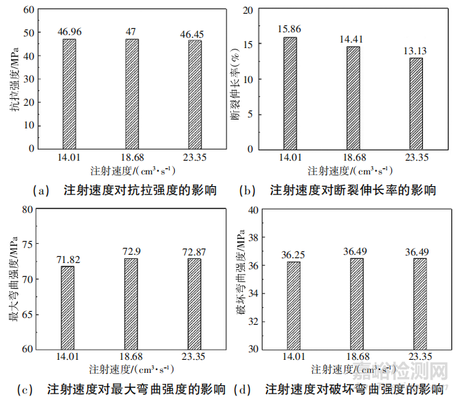 塑料樣條的制備條件對力學(xué)性能檢測準(zhǔn)確性的研究