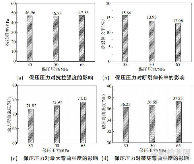 塑料樣條的制備條件對力學(xué)性能檢測準(zhǔn)確性的研究