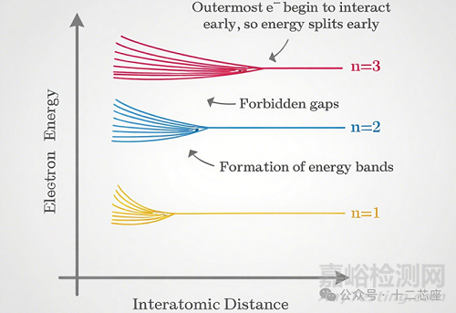 半導(dǎo)體器件物理解析之能帶和帶隙