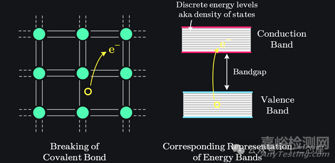半導(dǎo)體器件物理解析之能帶和帶隙