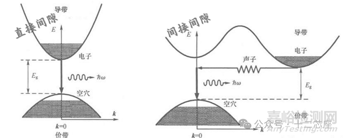 半導(dǎo)體器件物理解析之能帶和帶隙