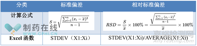 2025版中國藥典方法學驗證之準確度和精密度如何報告