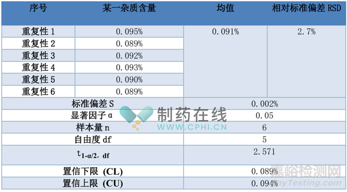 2025版中國藥典方法學驗證之準確度和精密度如何報告