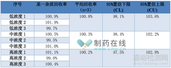 2025版中國藥典方法學驗證之準確度和精密度如何報告