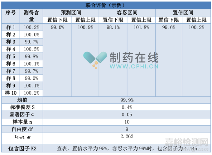 2025版中國藥典方法學驗證之準確度和精密度如何報告