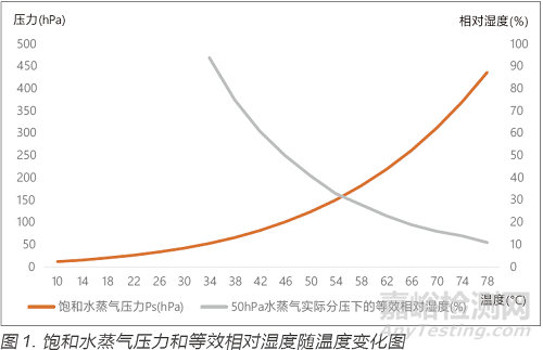 醫(yī)用電氣設(shè)備環(huán)境儲存試驗標(biāo)準(zhǔn)研究
