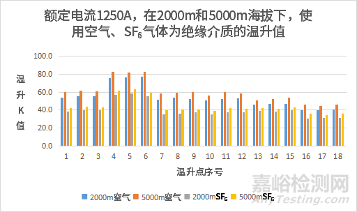 高原環(huán)境對這類開關(guān)設備的溫升有什么影響？如何改進？