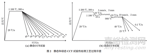 SC700D鋼的靜態(tài)和動(dòng)態(tài)CCT曲線