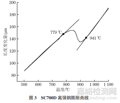 SC700D鋼的靜態(tài)和動(dòng)態(tài)CCT曲線