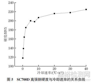 SC700D鋼的靜態(tài)和動(dòng)態(tài)CCT曲線