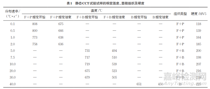 SC700D鋼的靜態(tài)和動(dòng)態(tài)CCT曲線