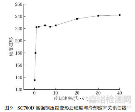 SC700D鋼的靜態(tài)和動(dòng)態(tài)CCT曲線