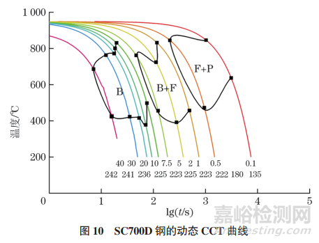 SC700D鋼的靜態(tài)和動(dòng)態(tài)CCT曲線