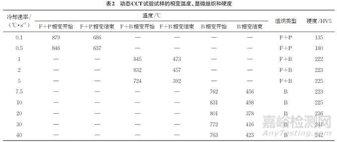 SC700D鋼的靜態(tài)和動(dòng)態(tài)CCT曲線