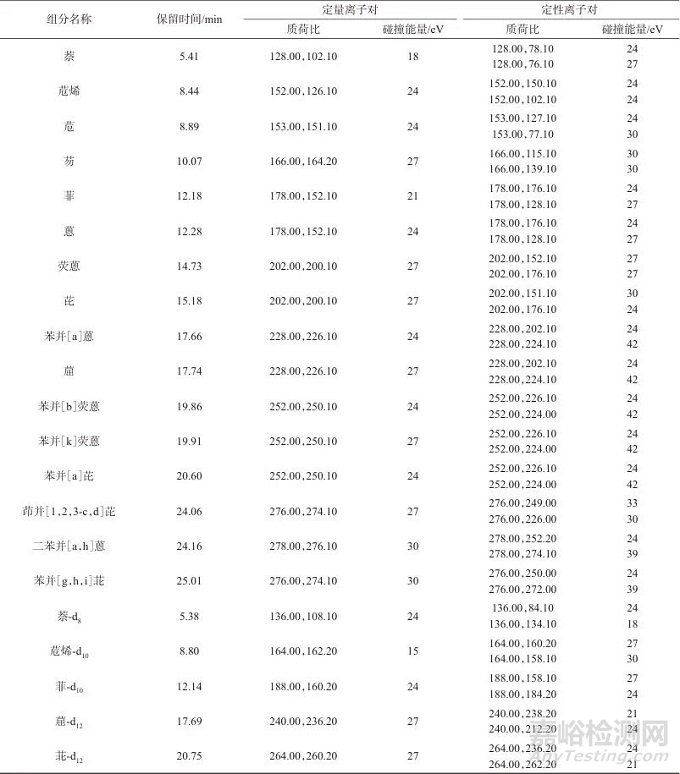 超聲破碎提取-硅膠凈化-氣相色譜-三重四級(jí)桿質(zhì)譜法測(cè)定茶葉中16種多環(huán)芳烴