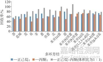 超聲破碎提取-硅膠凈化-氣相色譜-三重四級(jí)桿質(zhì)譜法測(cè)定茶葉中16種多環(huán)芳烴