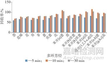 超聲破碎提取-硅膠凈化-氣相色譜-三重四級(jí)桿質(zhì)譜法測(cè)定茶葉中16種多環(huán)芳烴