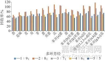 超聲破碎提取-硅膠凈化-氣相色譜-三重四級(jí)桿質(zhì)譜法測(cè)定茶葉中16種多環(huán)芳烴