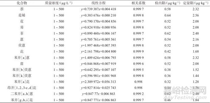 超聲破碎提取-硅膠凈化-氣相色譜-三重四級(jí)桿質(zhì)譜法測(cè)定茶葉中16種多環(huán)芳烴