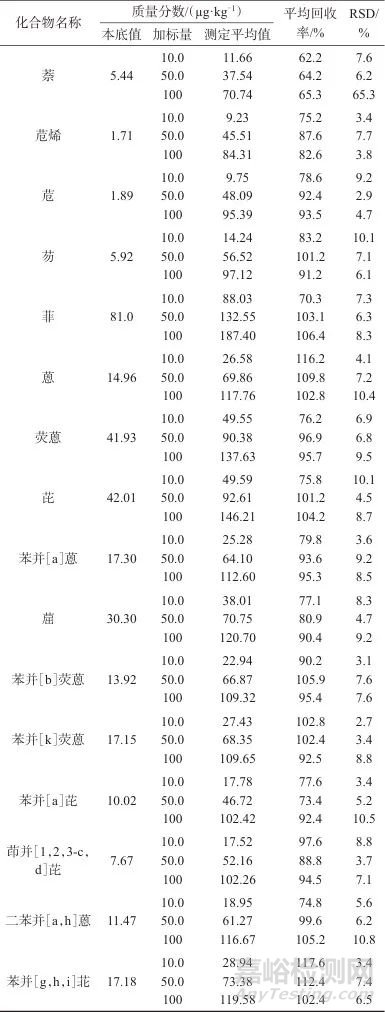 超聲破碎提取-硅膠凈化-氣相色譜-三重四級(jí)桿質(zhì)譜法測(cè)定茶葉中16種多環(huán)芳烴