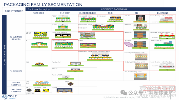一文了解2.5D及3D封裝行業(yè)應(yīng)用及挑戰(zhàn)