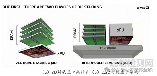 一文了解2.5D及3D封裝行業(yè)應(yīng)用及挑戰(zhàn)