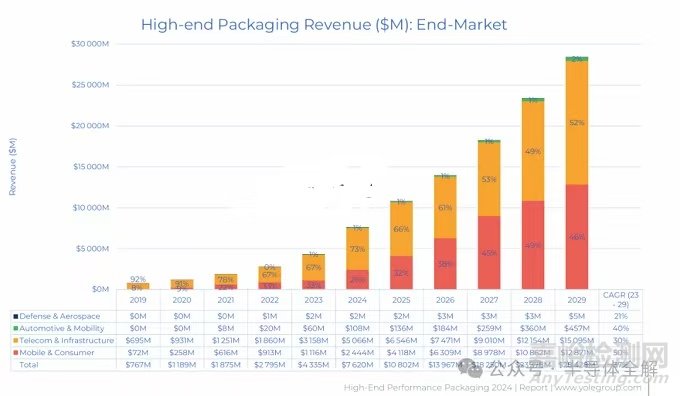 一文了解2.5D及3D封裝行業(yè)應(yīng)用及挑戰(zhàn)