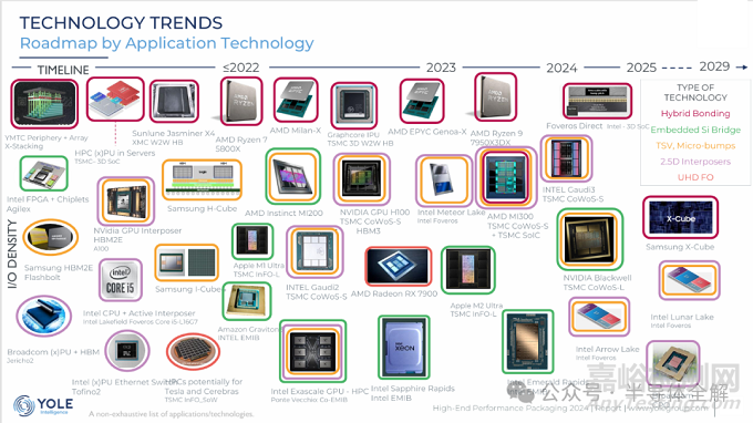 一文了解2.5D及3D封裝行業(yè)應(yīng)用及挑戰(zhàn)