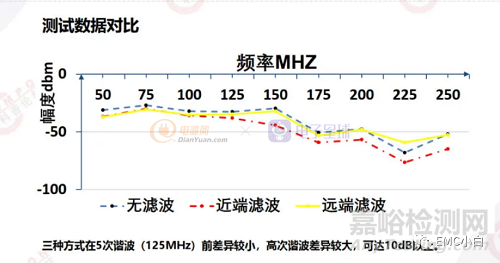 減小環(huán)路面積對EMC性能的影響