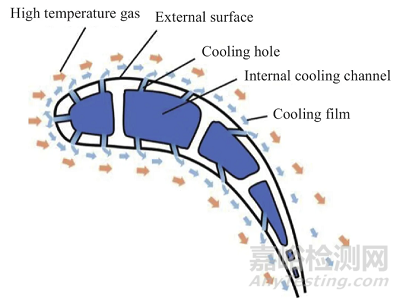 航空發(fā)動機(jī)渦輪葉片氣膜孔的制造及檢測技術(shù)