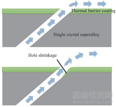 航空發(fā)動機(jī)渦輪葉片氣膜孔的制造及檢測技術(shù)