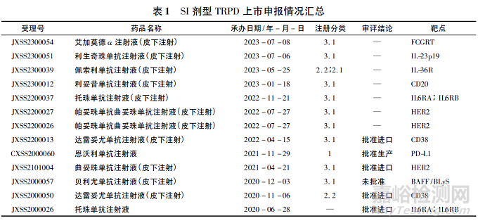 皮下注射劑型治療用重組蛋白類藥物的藥學(xué)專業(yè)審評(píng)思考