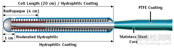 血管介入導(dǎo)絲的結(jié)構(gòu)、性能與分類