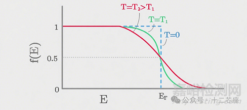 半導(dǎo)體器件物理解析：態(tài)密度&費(fèi)米能級
