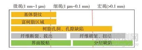 樹脂基復(fù)合材料缺陷檢測、表征與評(píng)價(jià)方法研究與展望