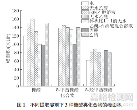 咖啡飲品中糠醛類化合物含量測定方法