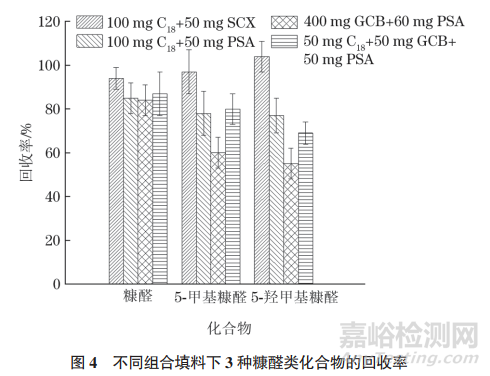 咖啡飲品中糠醛類化合物含量測定方法